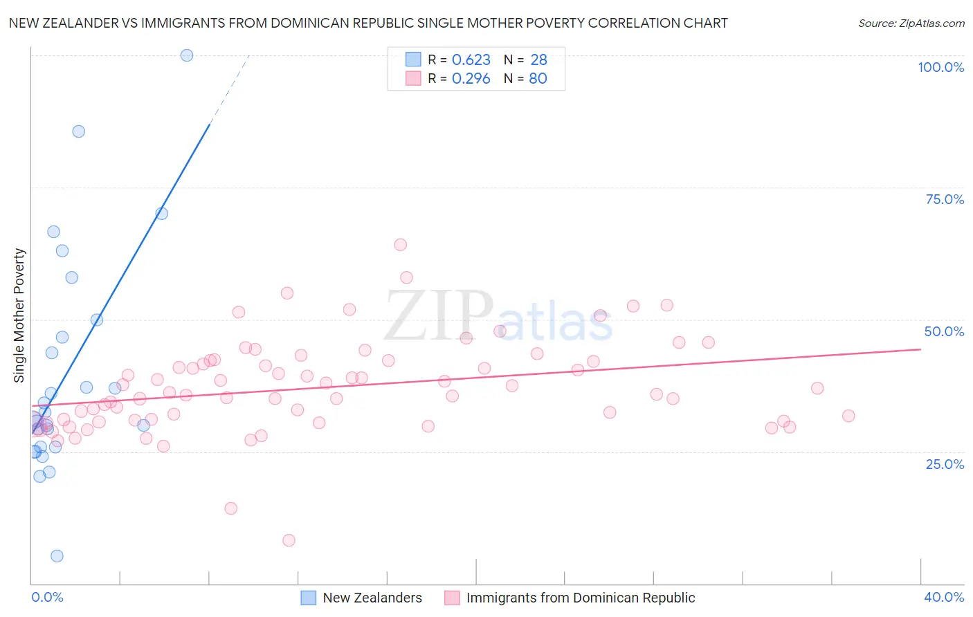 New Zealander vs Immigrants from Dominican Republic Single Mother Poverty