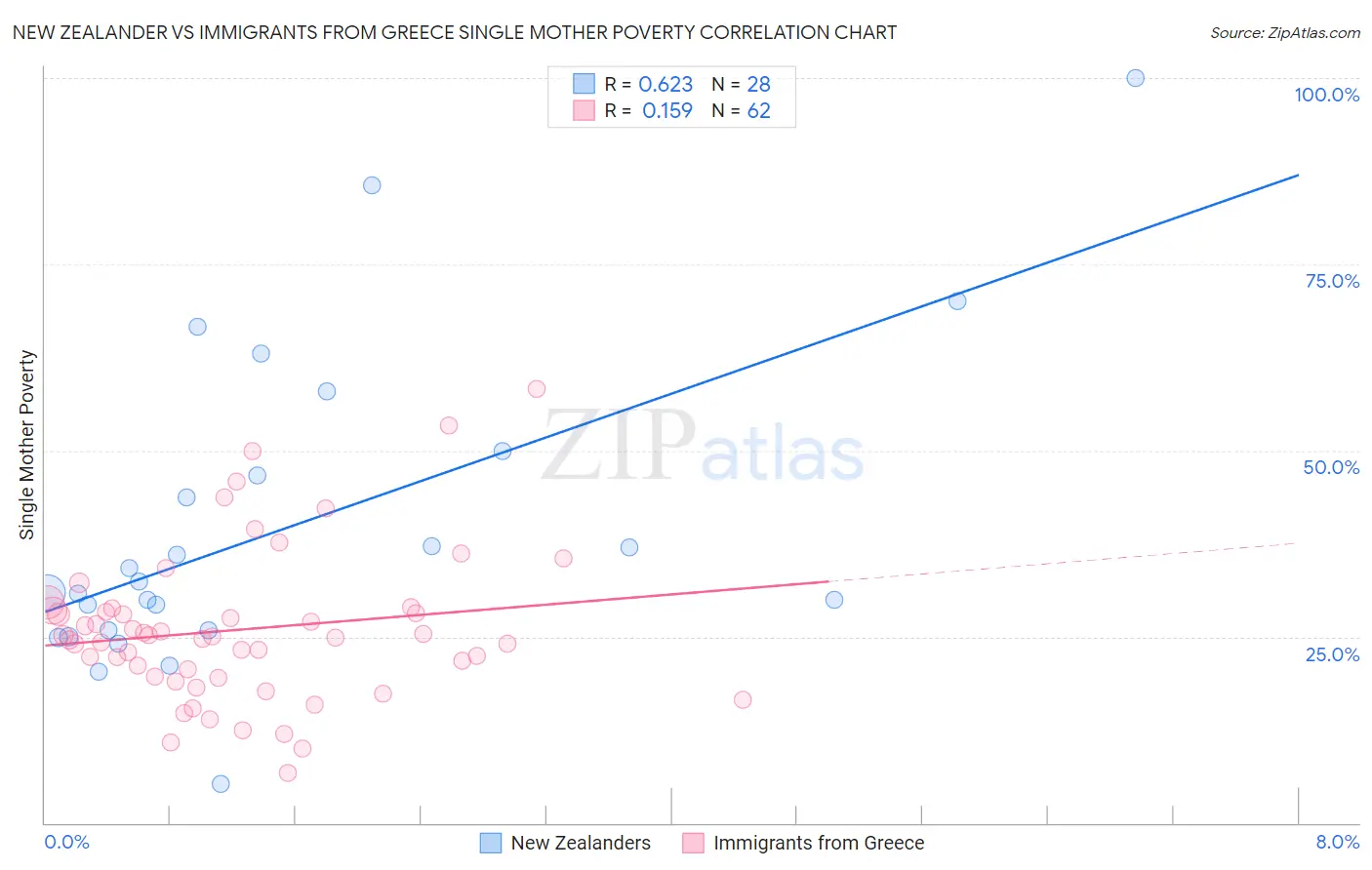 New Zealander vs Immigrants from Greece Single Mother Poverty
