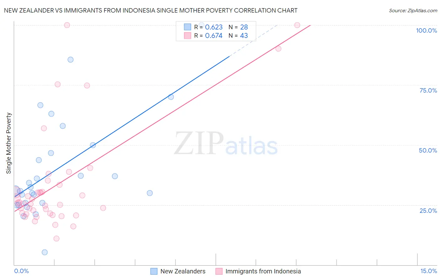 New Zealander vs Immigrants from Indonesia Single Mother Poverty