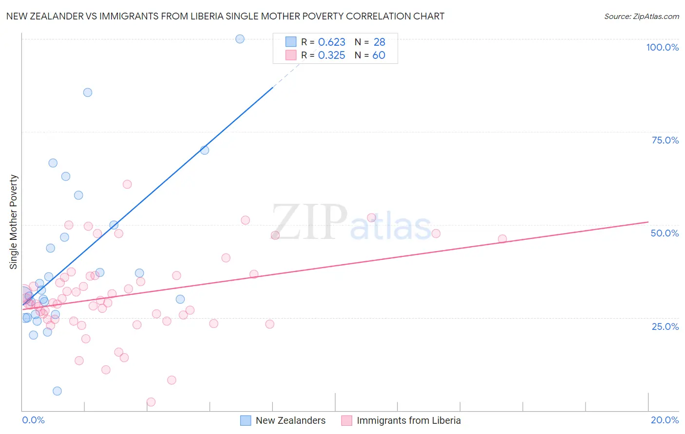 New Zealander vs Immigrants from Liberia Single Mother Poverty