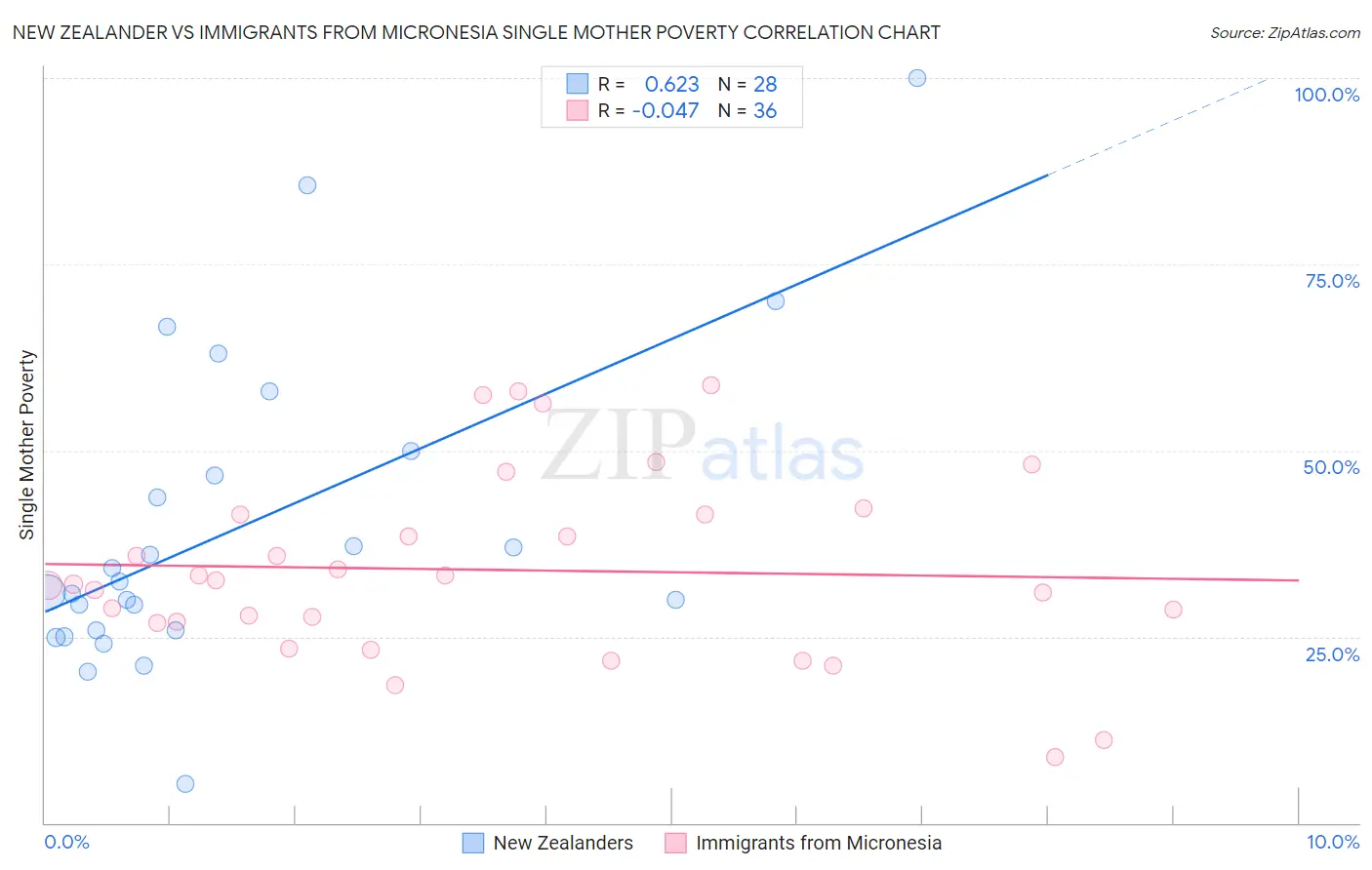 New Zealander vs Immigrants from Micronesia Single Mother Poverty