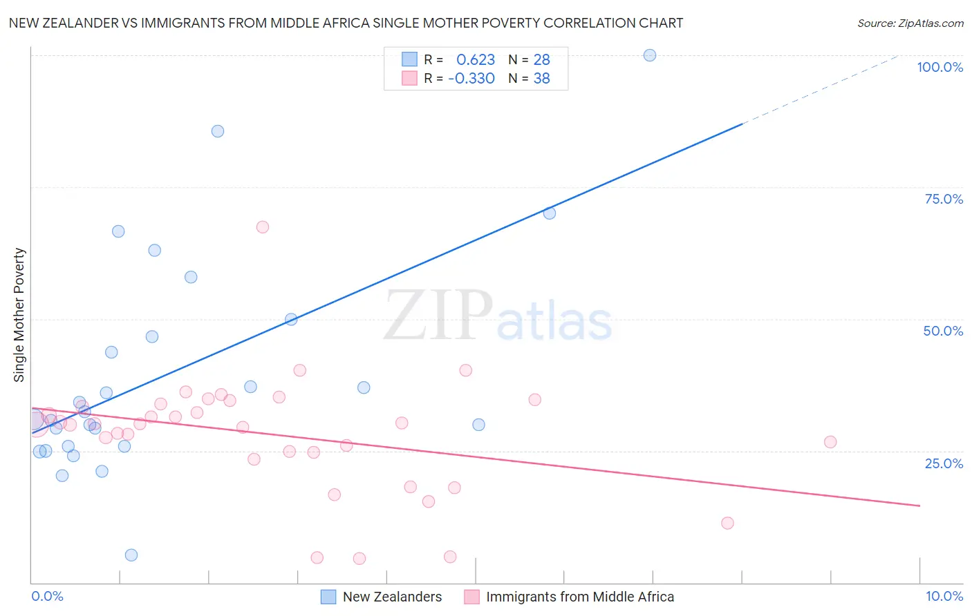 New Zealander vs Immigrants from Middle Africa Single Mother Poverty