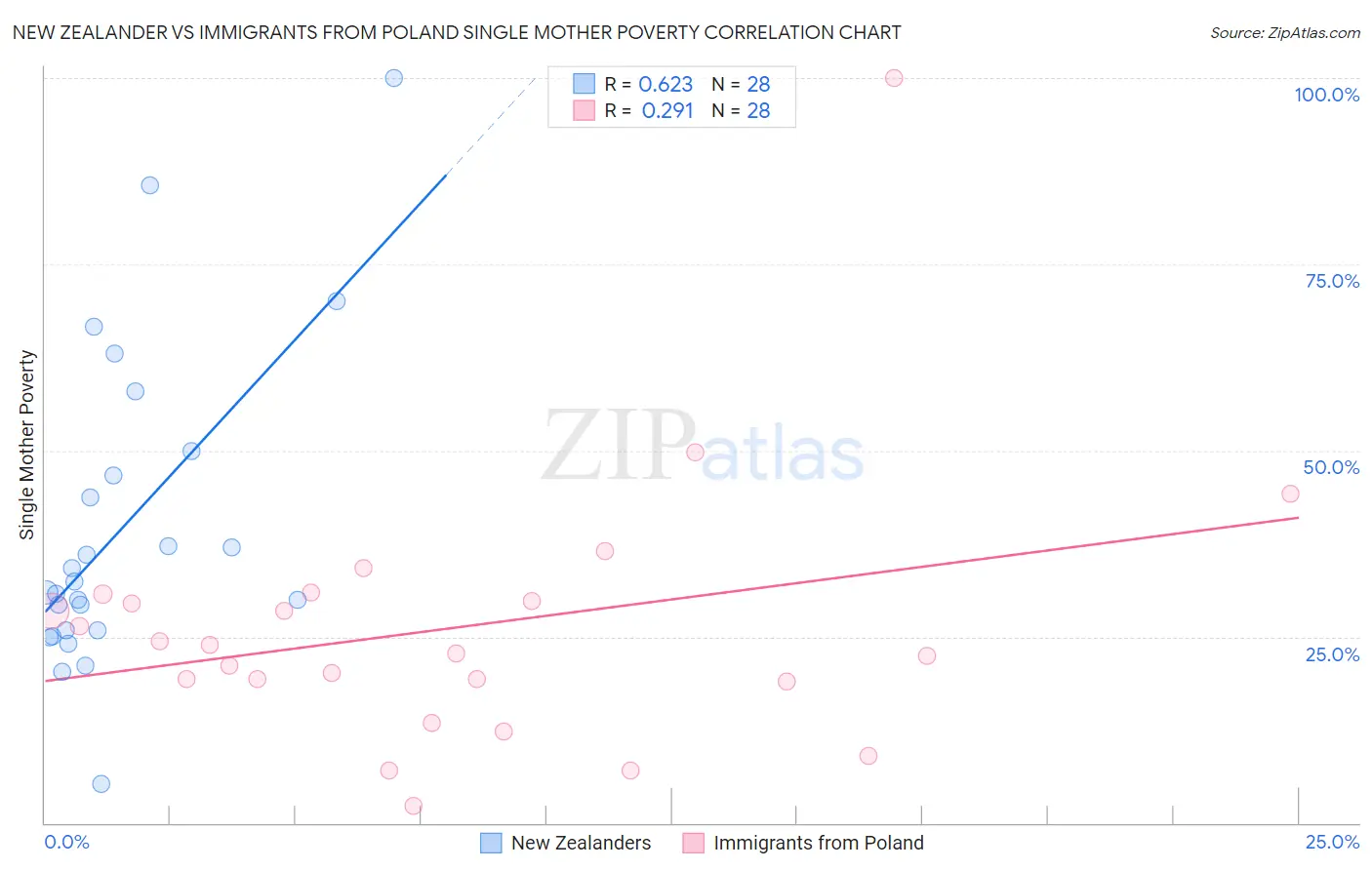 New Zealander vs Immigrants from Poland Single Mother Poverty