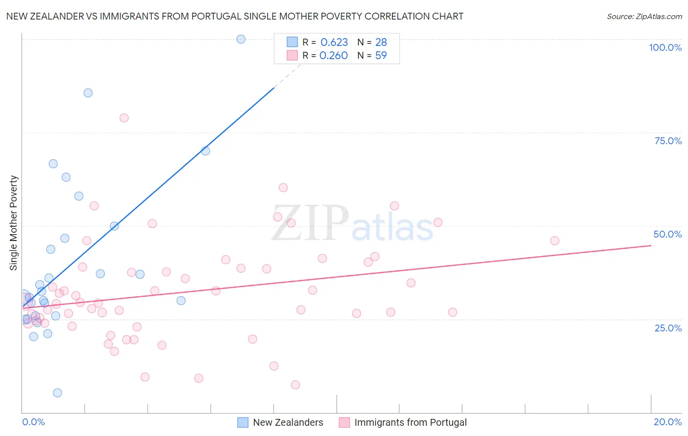 New Zealander vs Immigrants from Portugal Single Mother Poverty