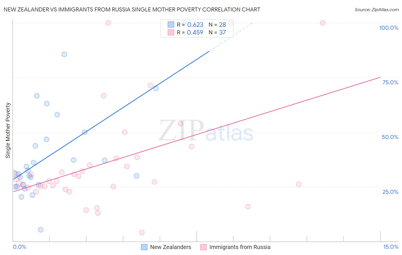 New Zealander vs Immigrants from Russia Single Mother Poverty