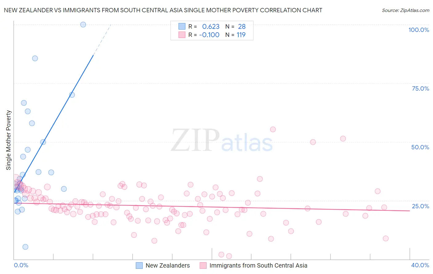 New Zealander vs Immigrants from South Central Asia Single Mother Poverty