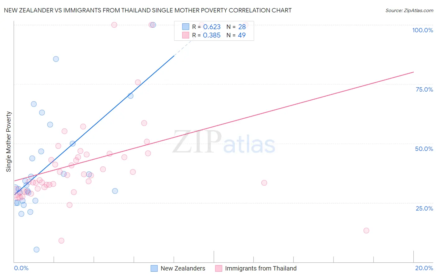 New Zealander vs Immigrants from Thailand Single Mother Poverty
