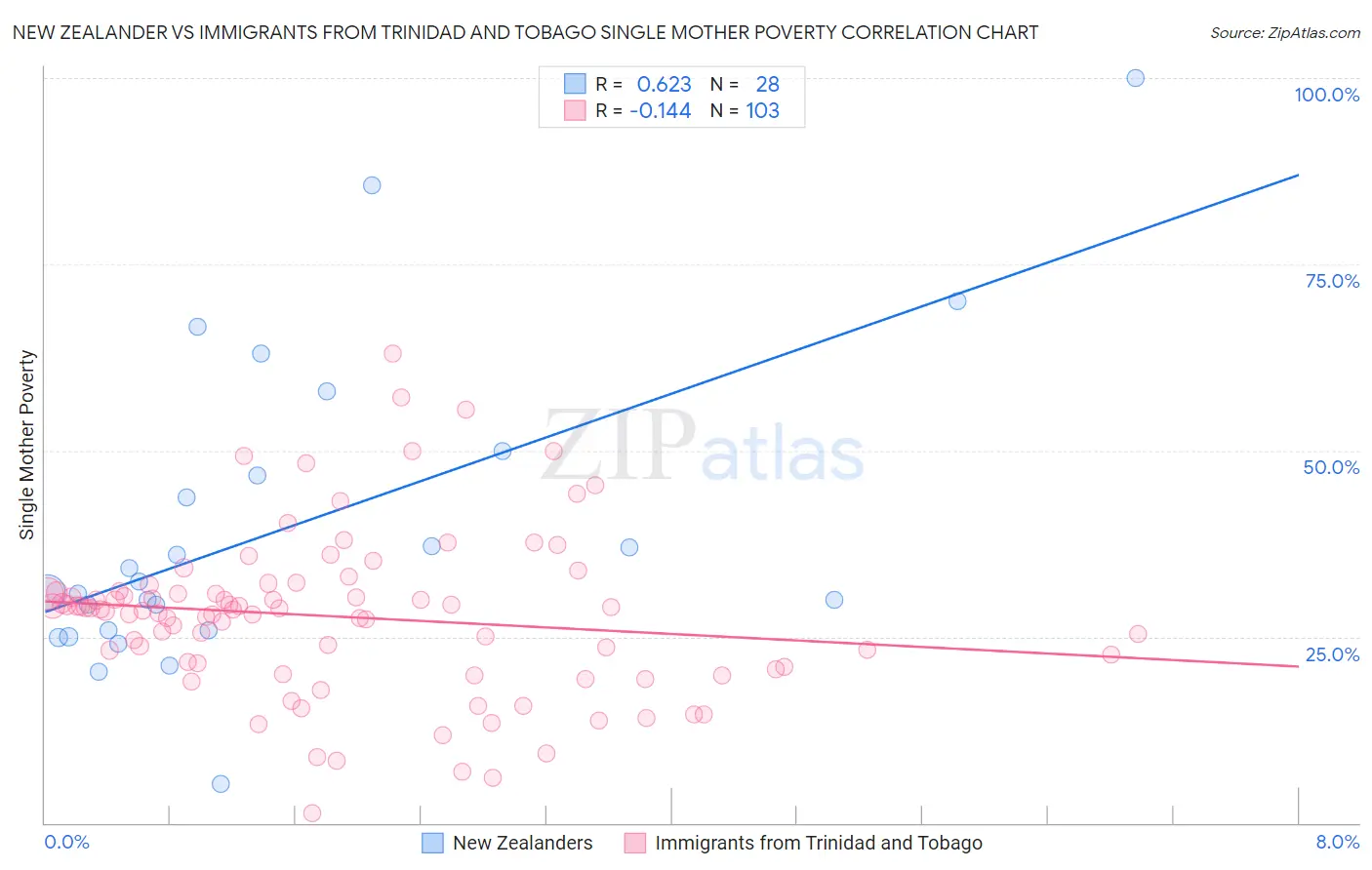 New Zealander vs Immigrants from Trinidad and Tobago Single Mother Poverty