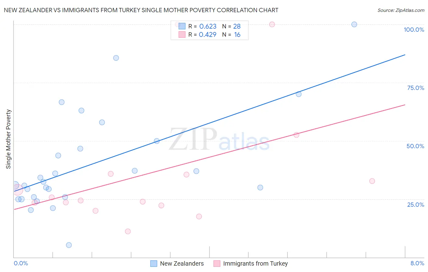 New Zealander vs Immigrants from Turkey Single Mother Poverty