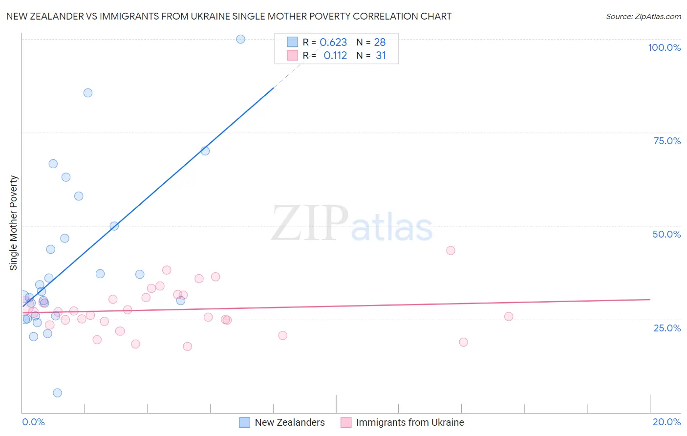 New Zealander vs Immigrants from Ukraine Single Mother Poverty