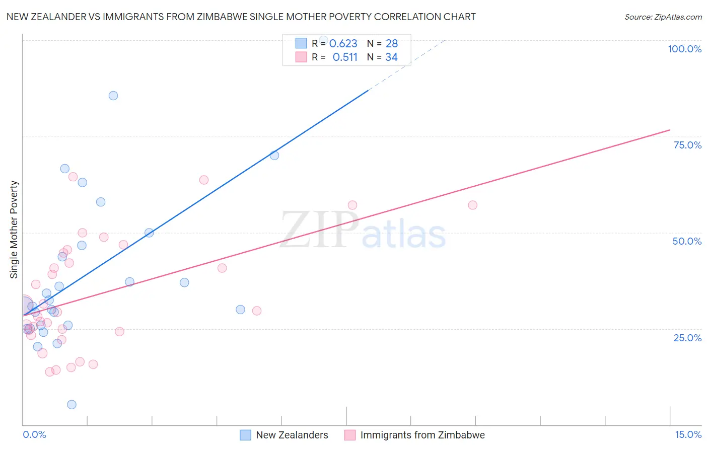 New Zealander vs Immigrants from Zimbabwe Single Mother Poverty