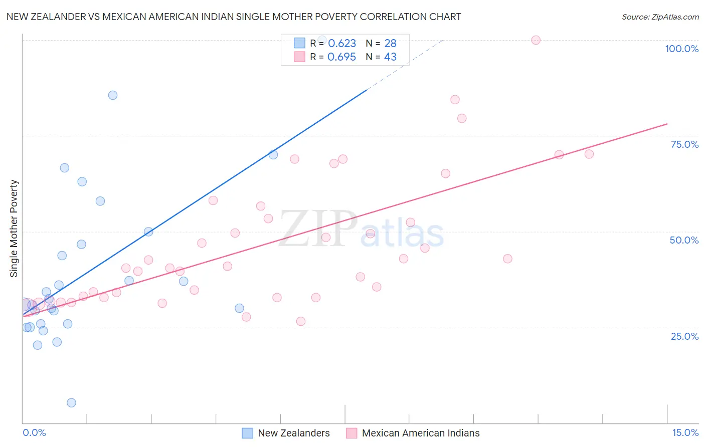 New Zealander vs Mexican American Indian Single Mother Poverty