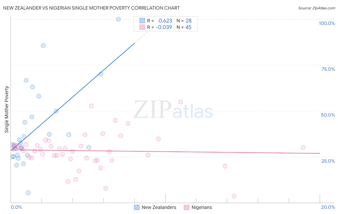 New Zealander vs Nigerian Single Mother Poverty