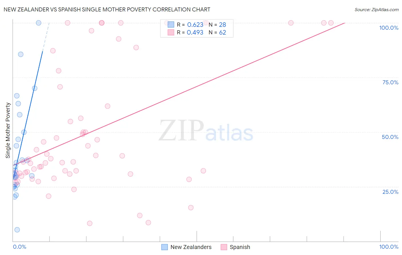 New Zealander vs Spanish Single Mother Poverty