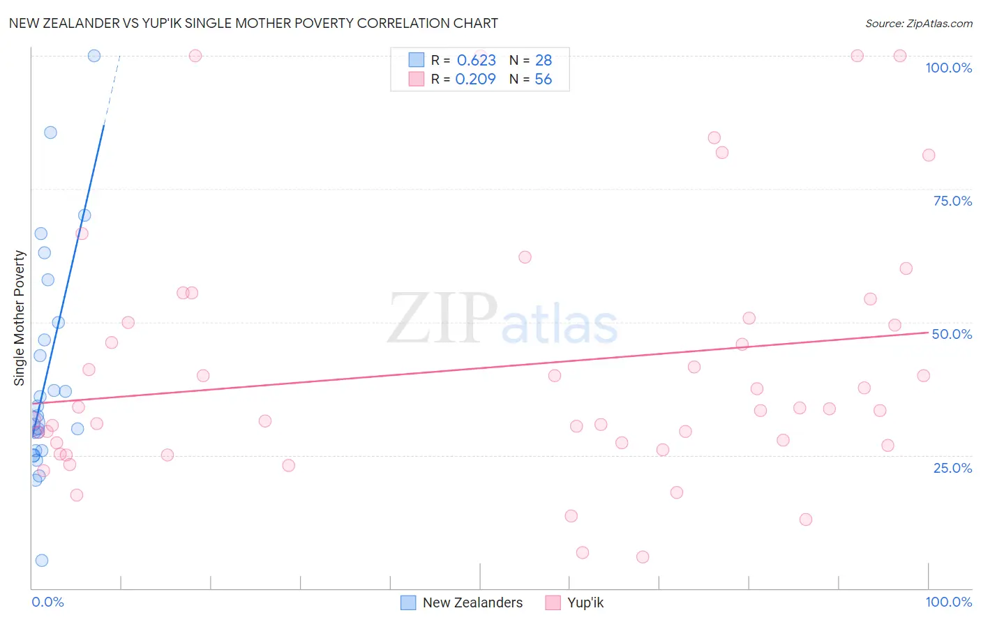 New Zealander vs Yup'ik Single Mother Poverty
