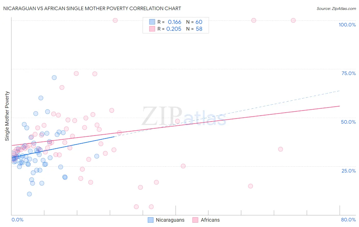 Nicaraguan vs African Single Mother Poverty