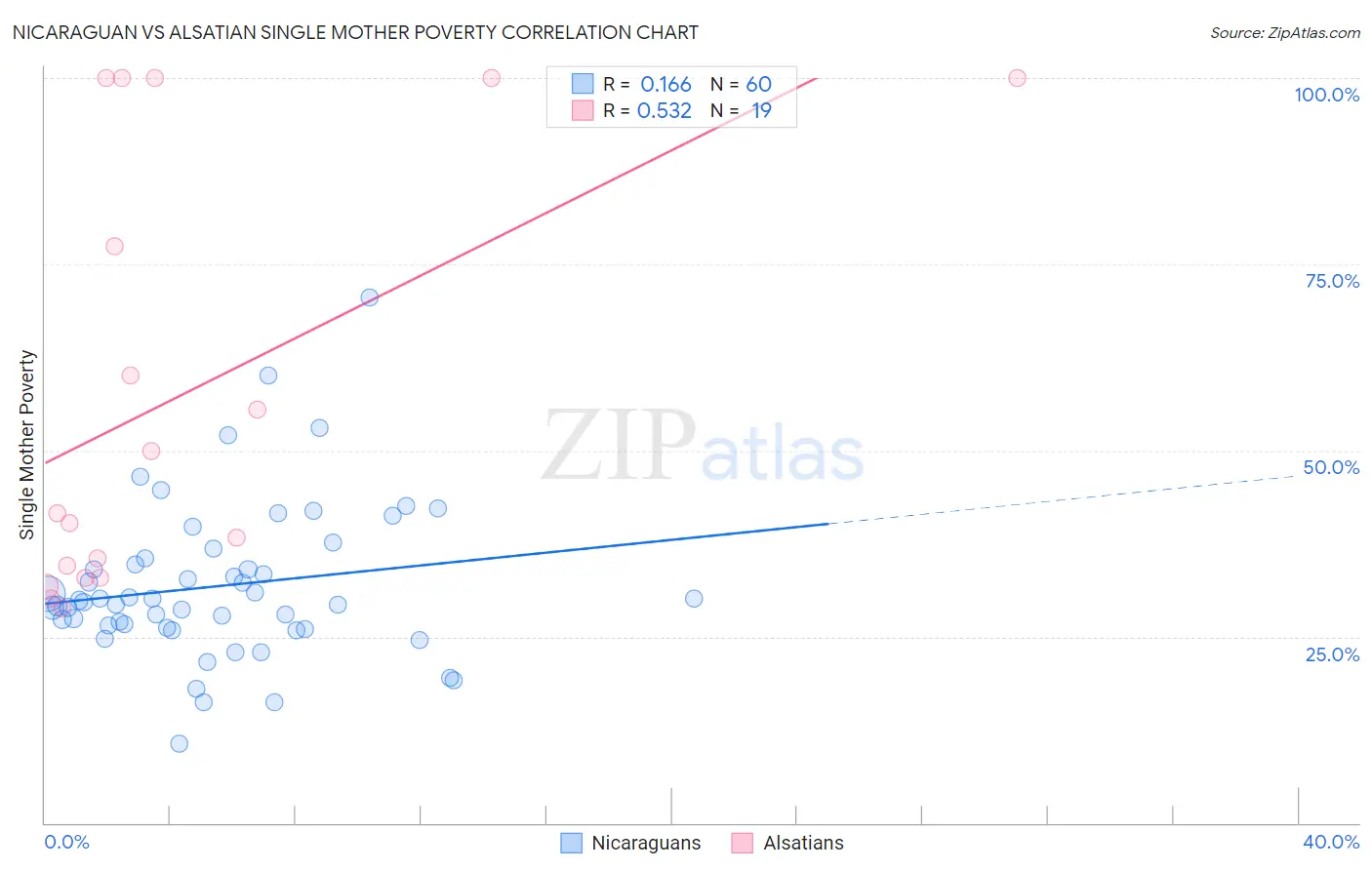 Nicaraguan vs Alsatian Single Mother Poverty
