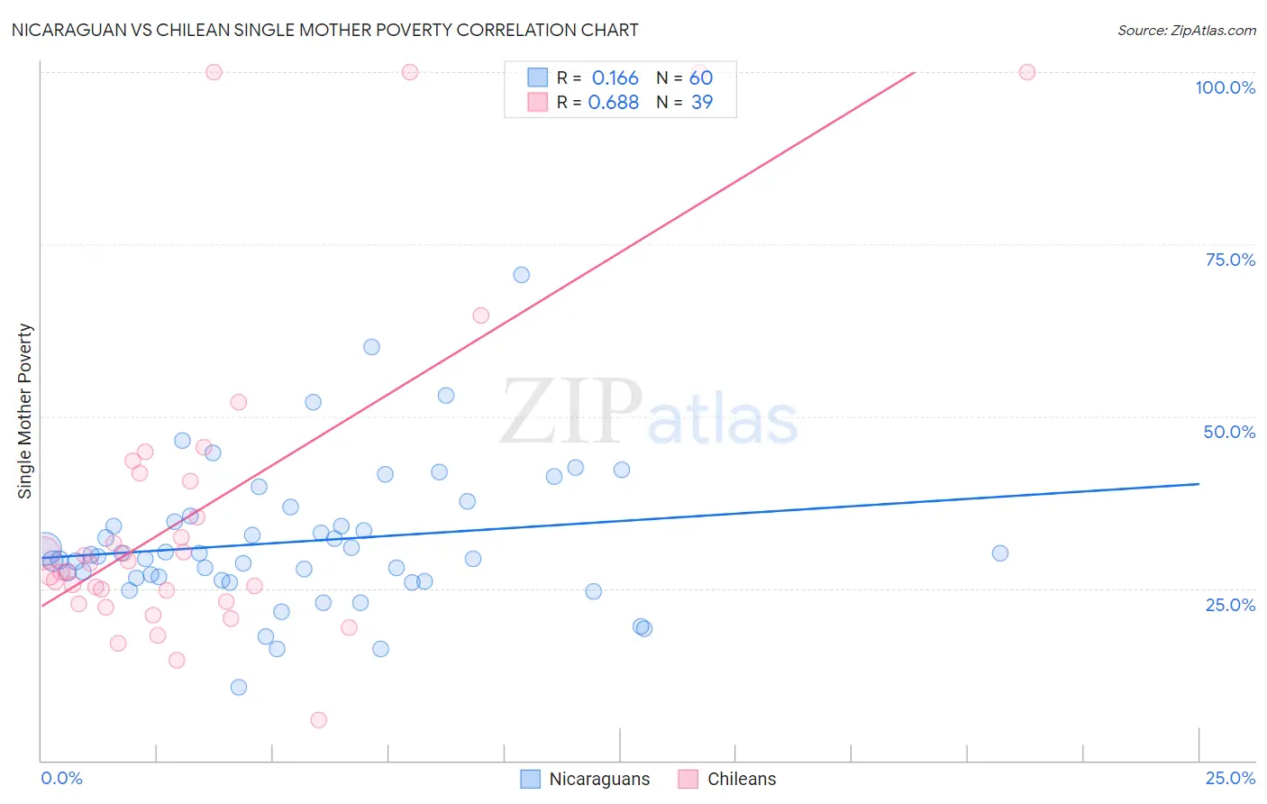 Nicaraguan vs Chilean Single Mother Poverty