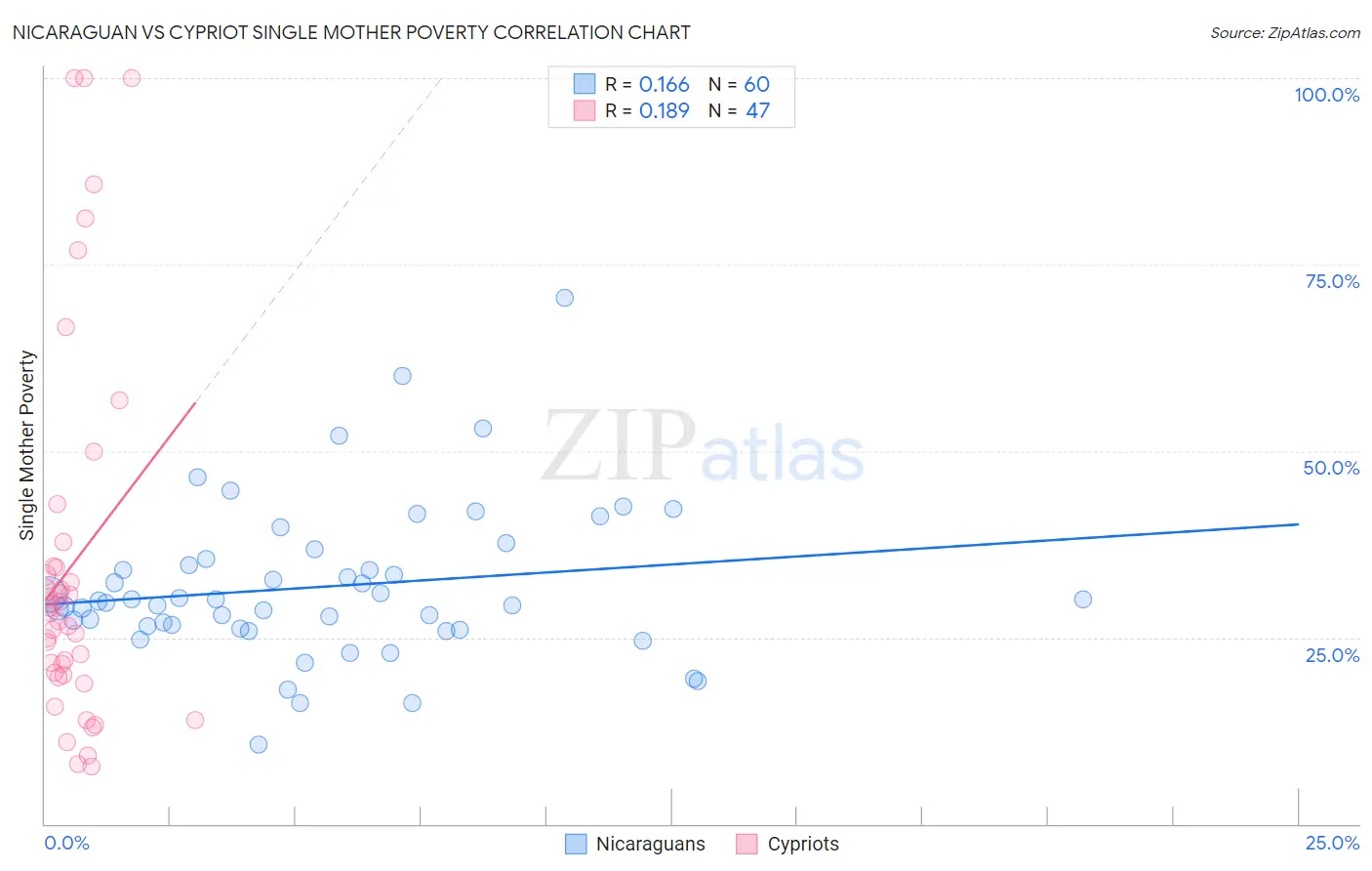 Nicaraguan vs Cypriot Single Mother Poverty