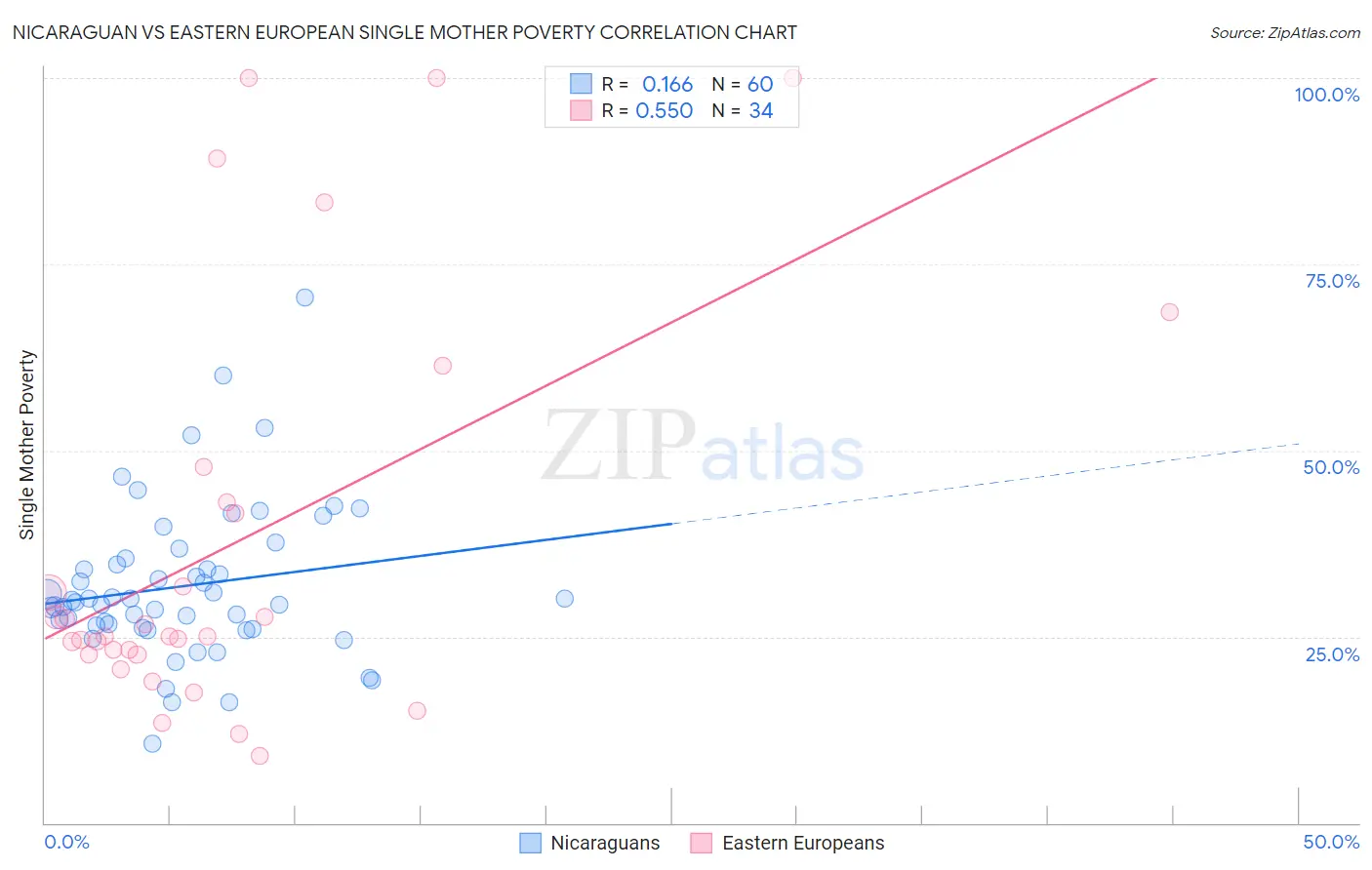 Nicaraguan vs Eastern European Single Mother Poverty