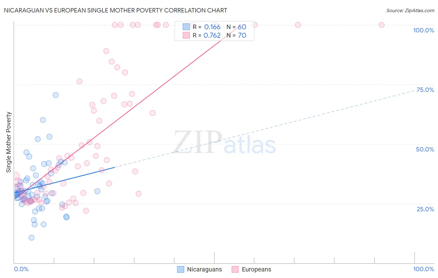 Nicaraguan vs European Single Mother Poverty
