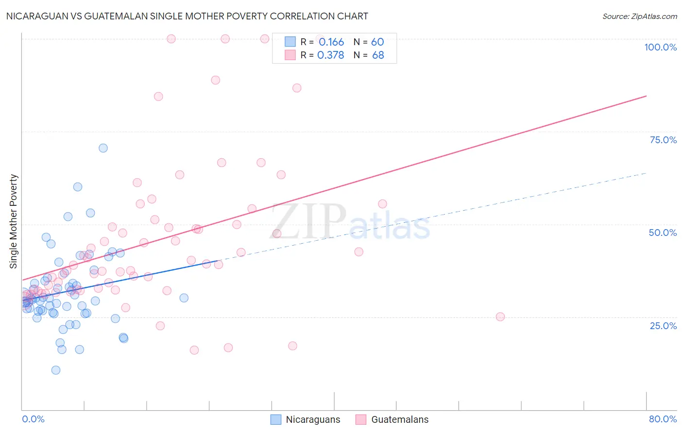 Nicaraguan vs Guatemalan Single Mother Poverty