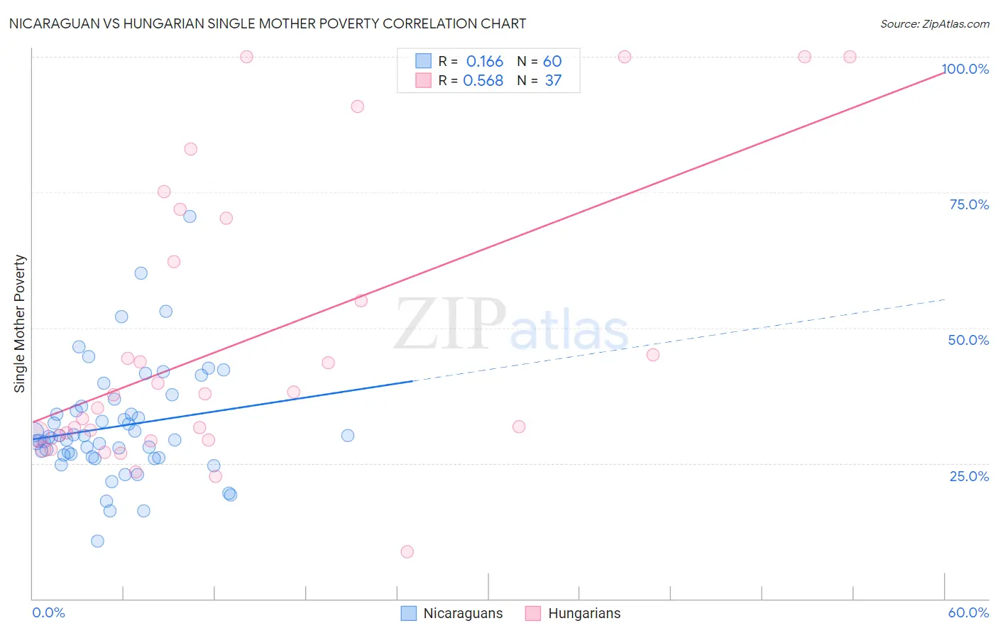 Nicaraguan vs Hungarian Single Mother Poverty