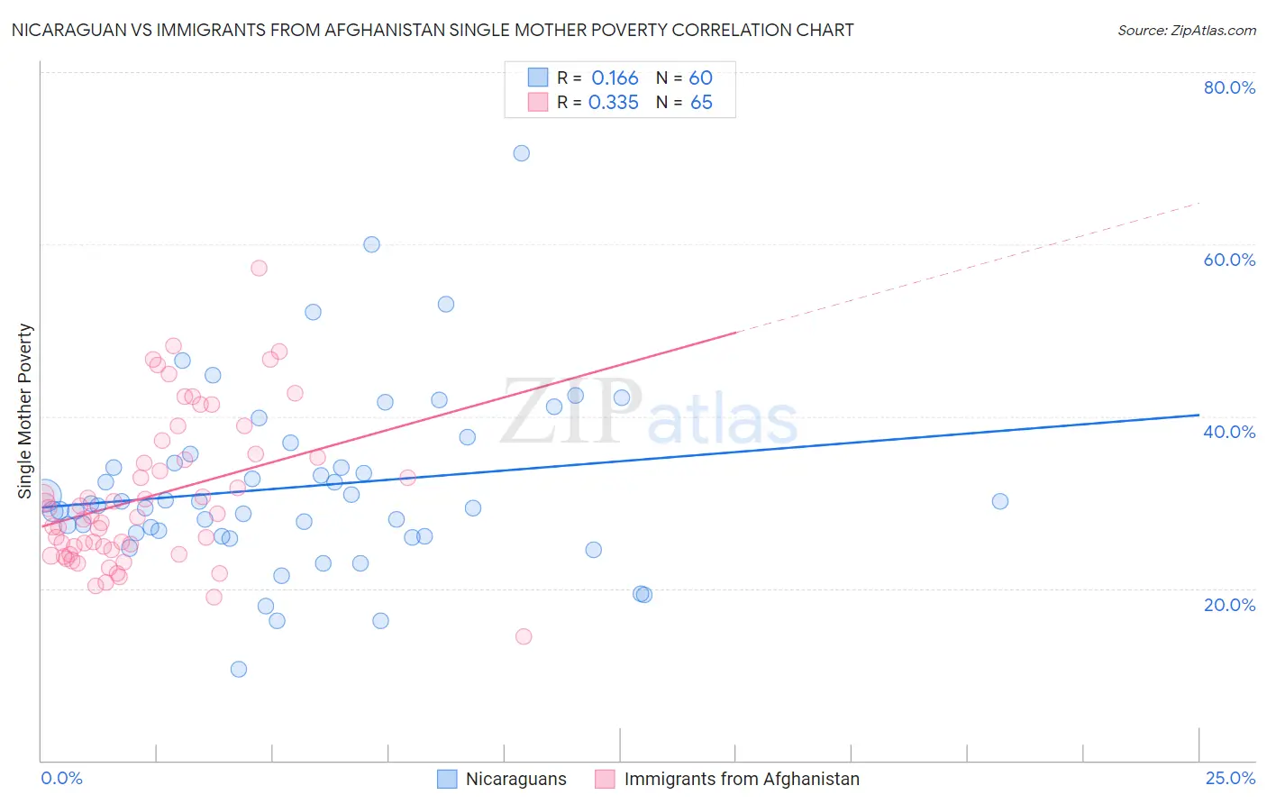 Nicaraguan vs Immigrants from Afghanistan Single Mother Poverty