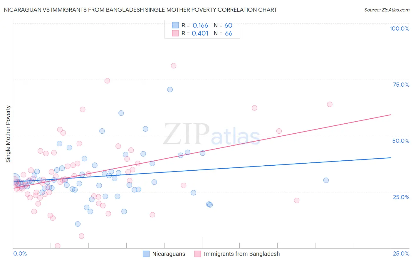 Nicaraguan vs Immigrants from Bangladesh Single Mother Poverty