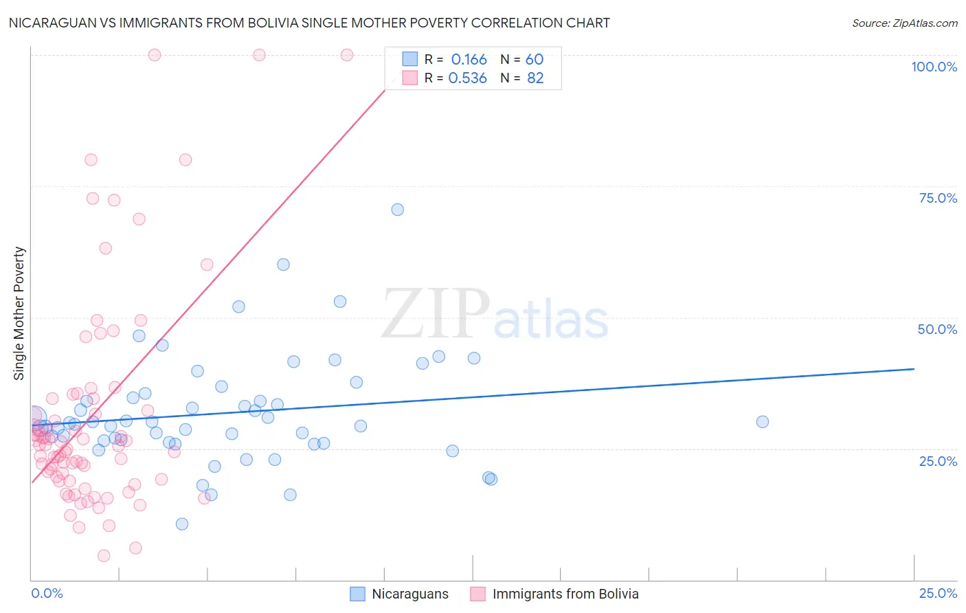 Nicaraguan vs Immigrants from Bolivia Single Mother Poverty