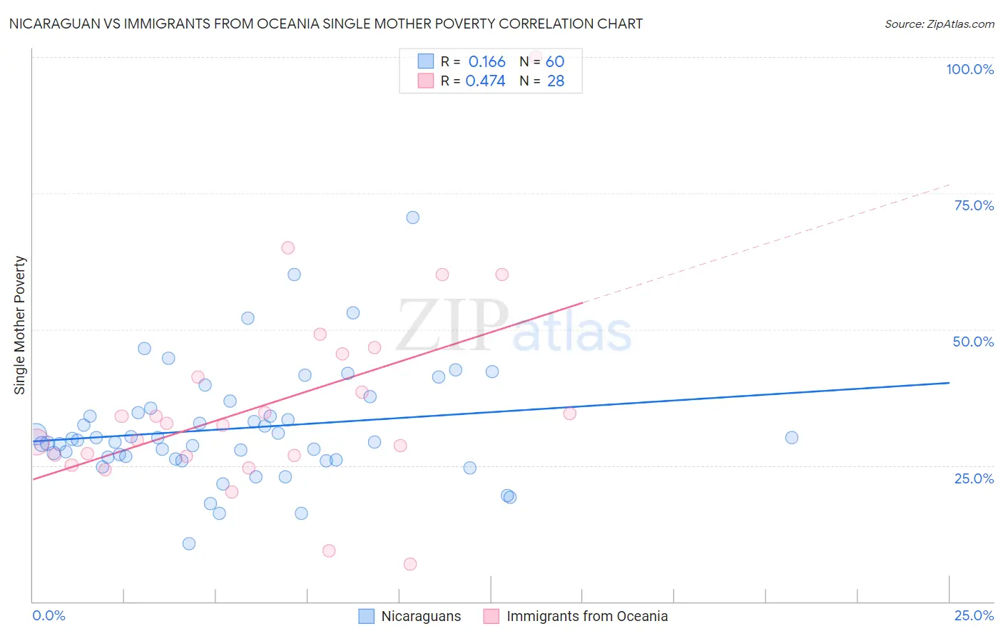 Nicaraguan vs Immigrants from Oceania Single Mother Poverty