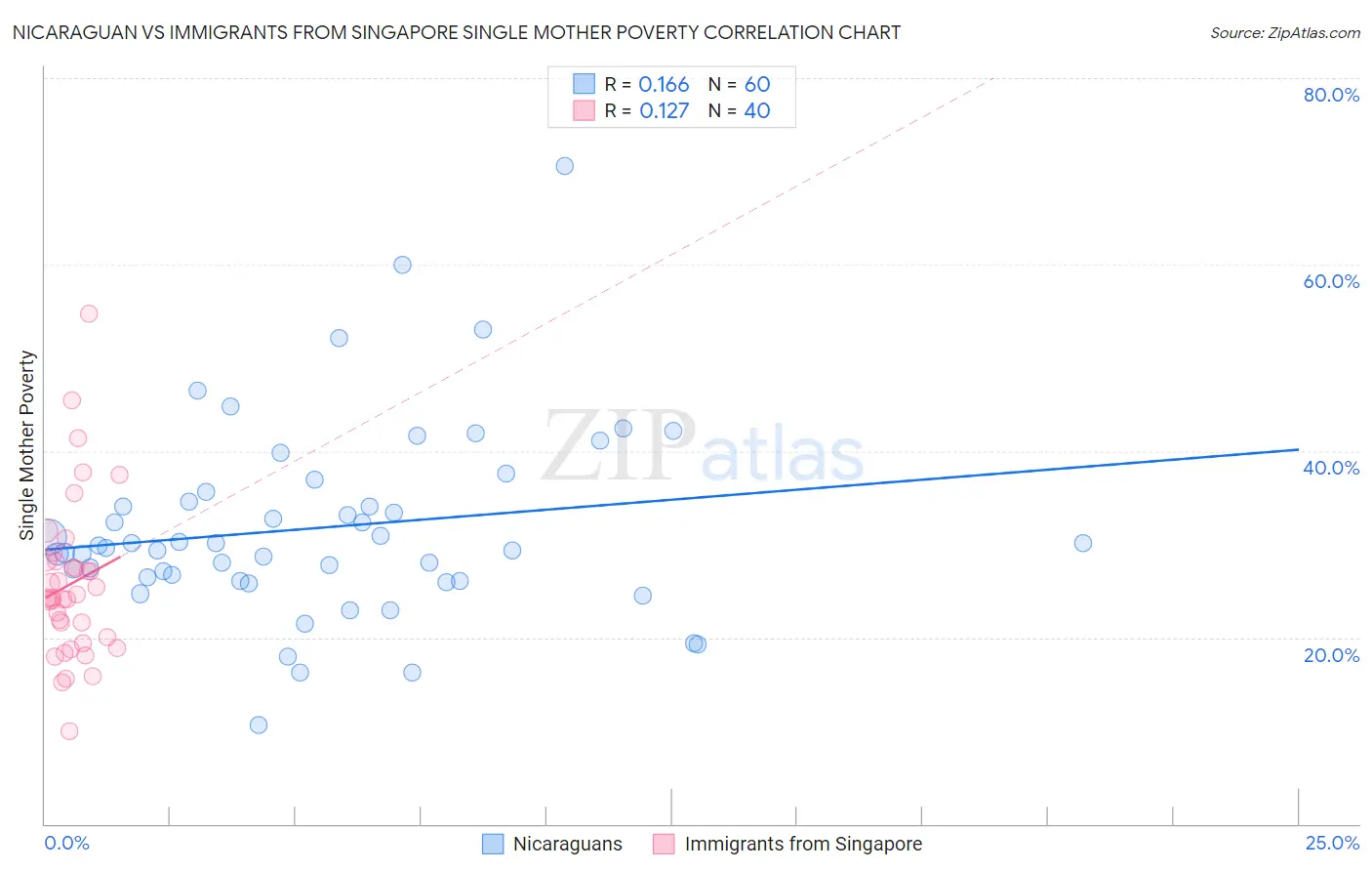 Nicaraguan vs Immigrants from Singapore Single Mother Poverty