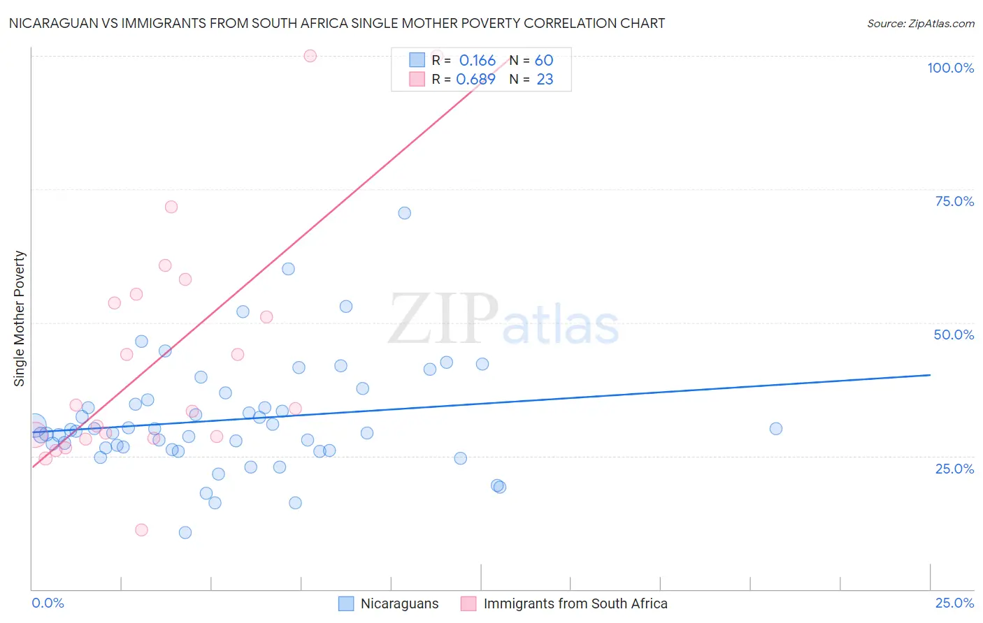 Nicaraguan vs Immigrants from South Africa Single Mother Poverty