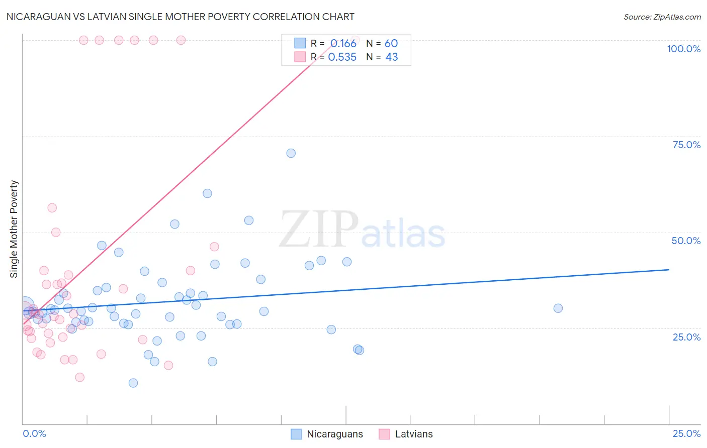 Nicaraguan vs Latvian Single Mother Poverty