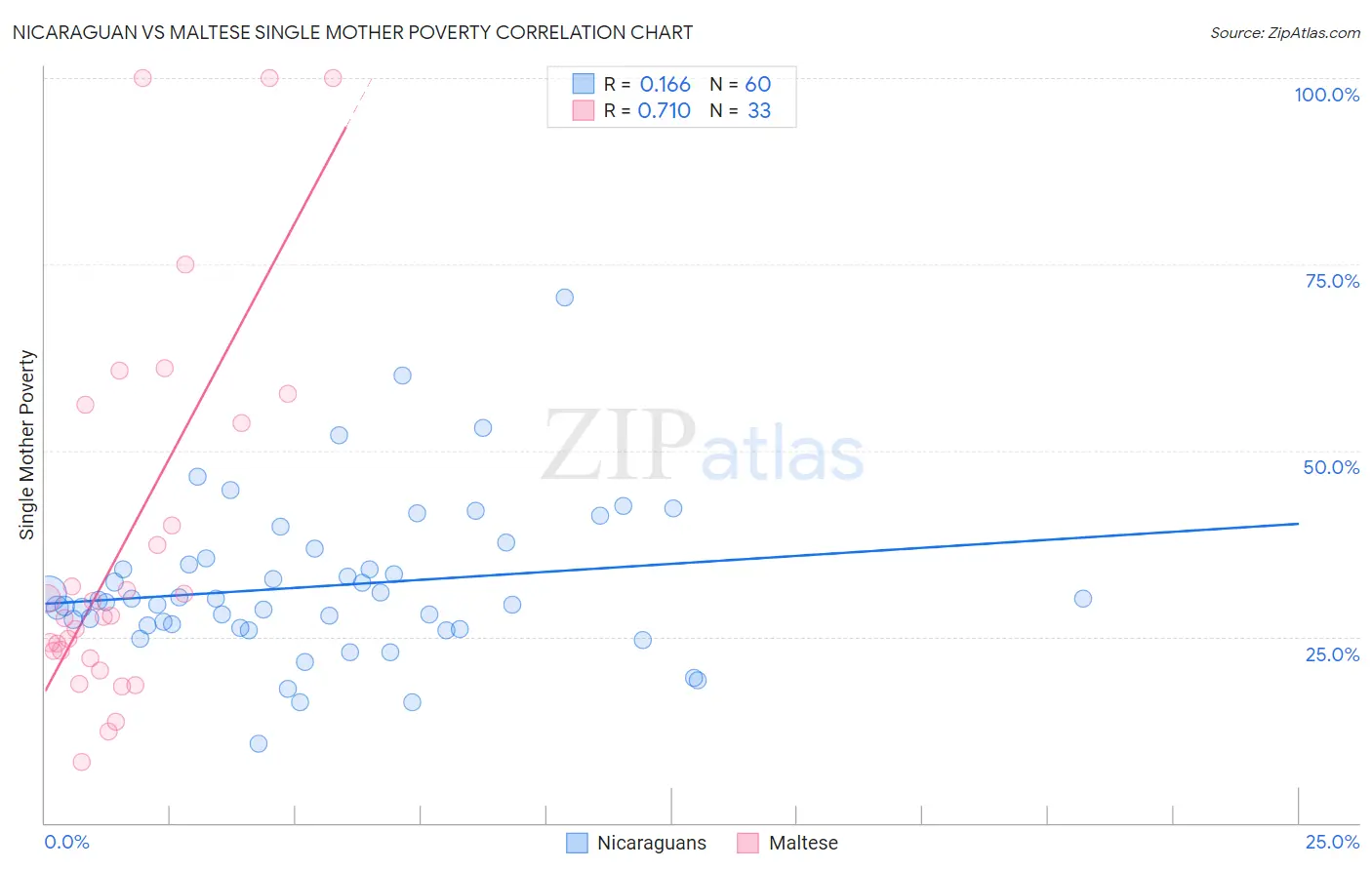 Nicaraguan vs Maltese Single Mother Poverty