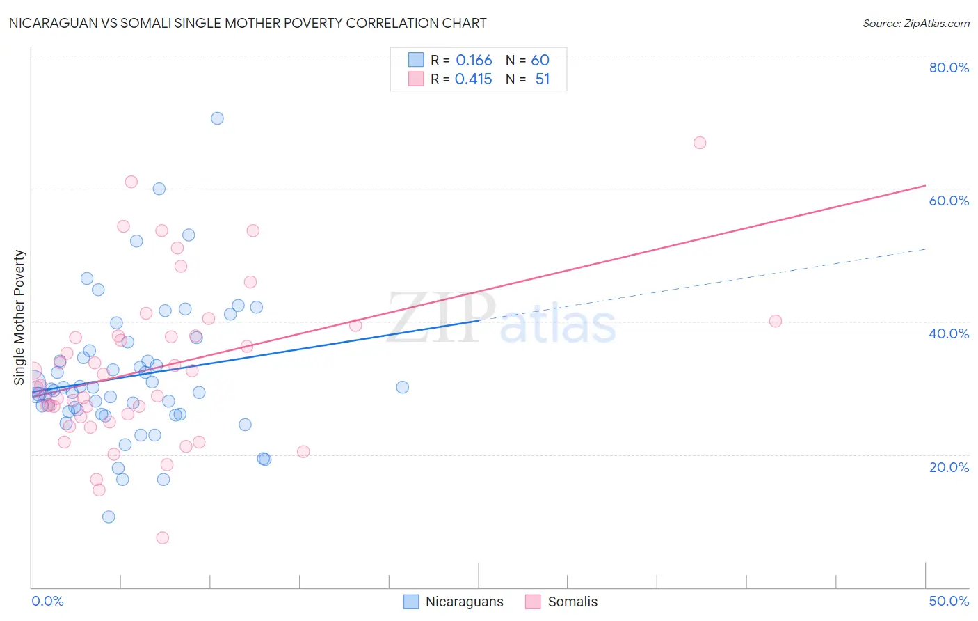 Nicaraguan vs Somali Single Mother Poverty