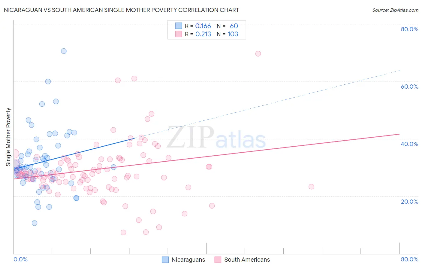 Nicaraguan vs South American Single Mother Poverty
