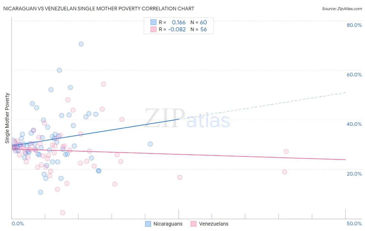 Nicaraguan vs Venezuelan Single Mother Poverty