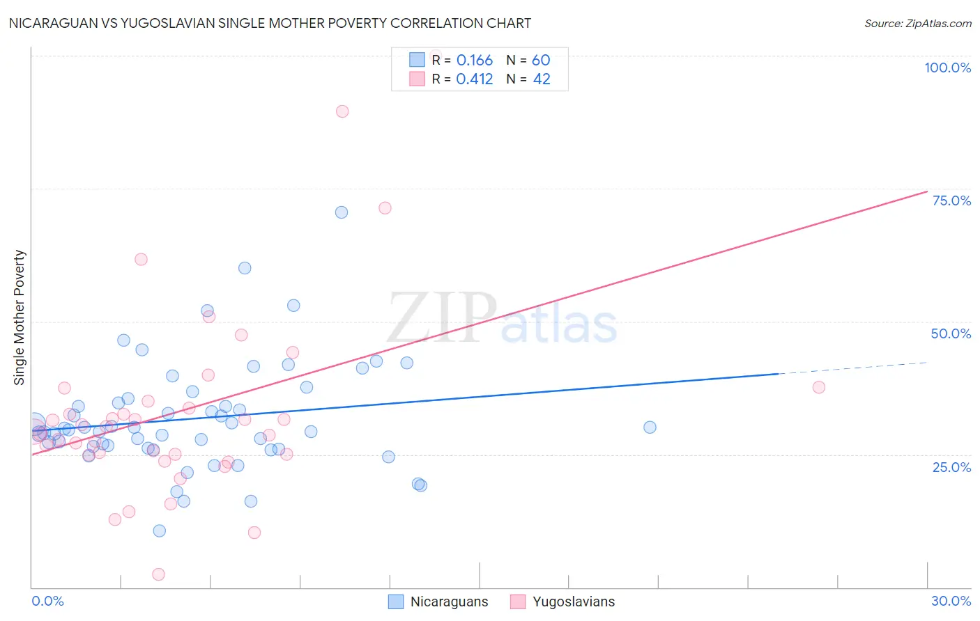 Nicaraguan vs Yugoslavian Single Mother Poverty