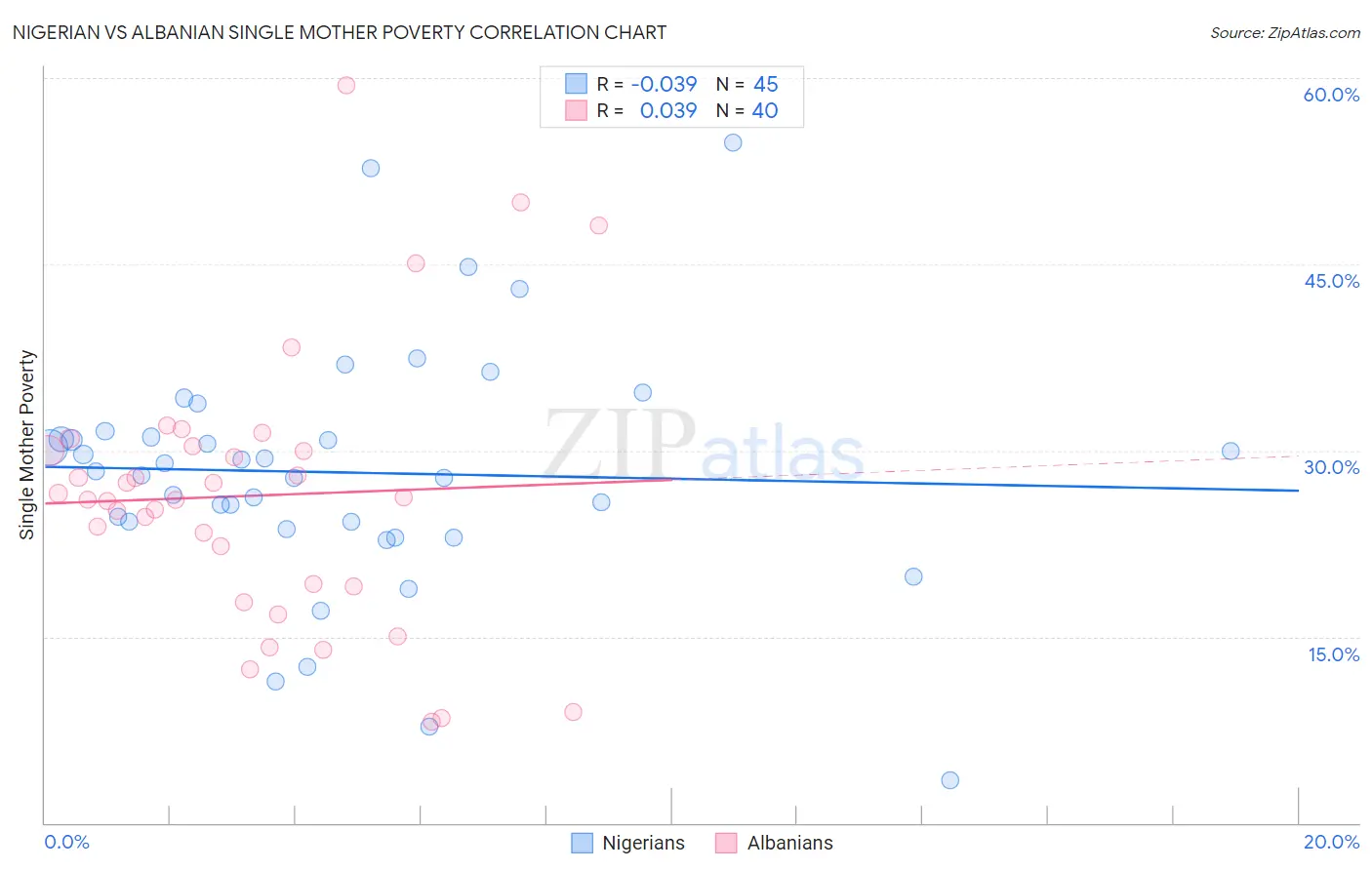 Nigerian vs Albanian Single Mother Poverty