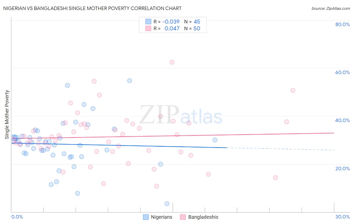 Nigerian vs Bangladeshi Single Mother Poverty