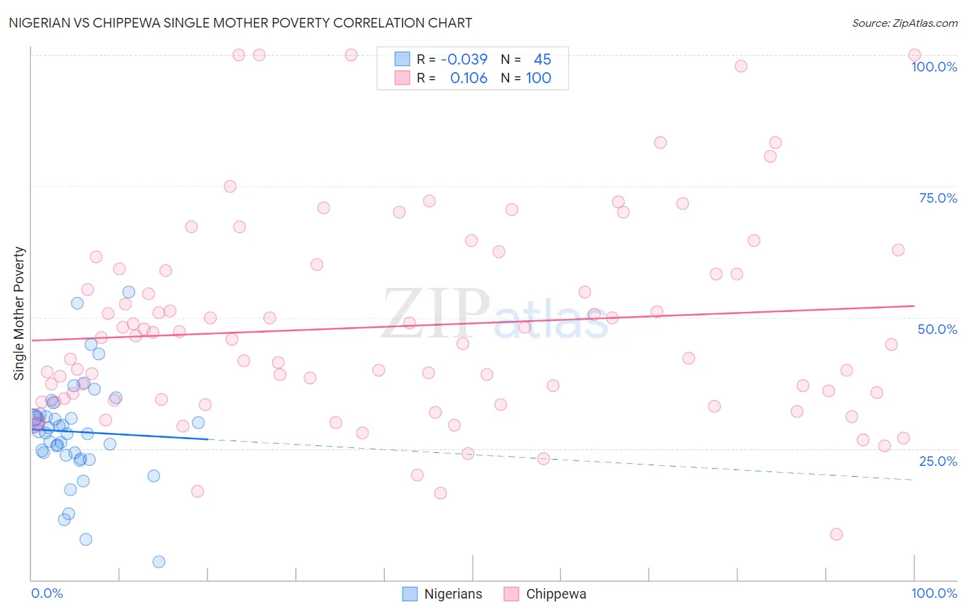 Nigerian vs Chippewa Single Mother Poverty