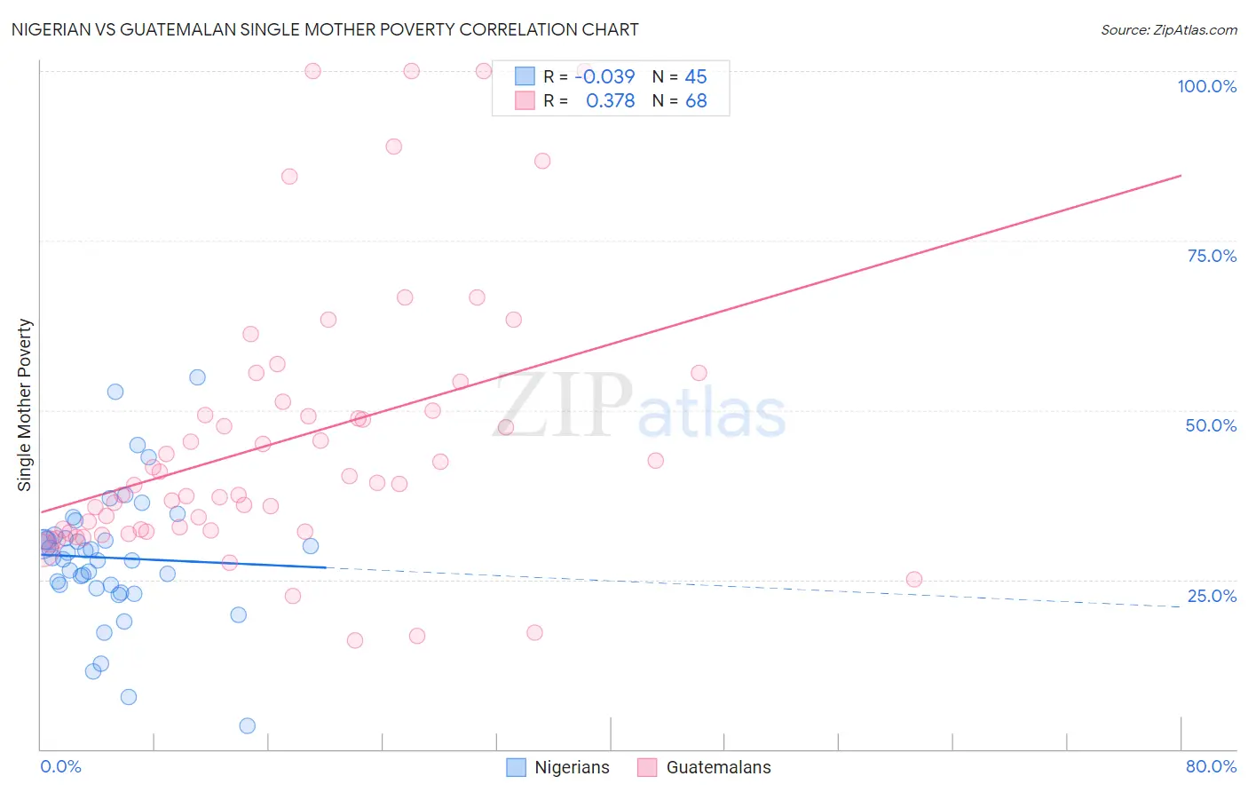 Nigerian vs Guatemalan Single Mother Poverty