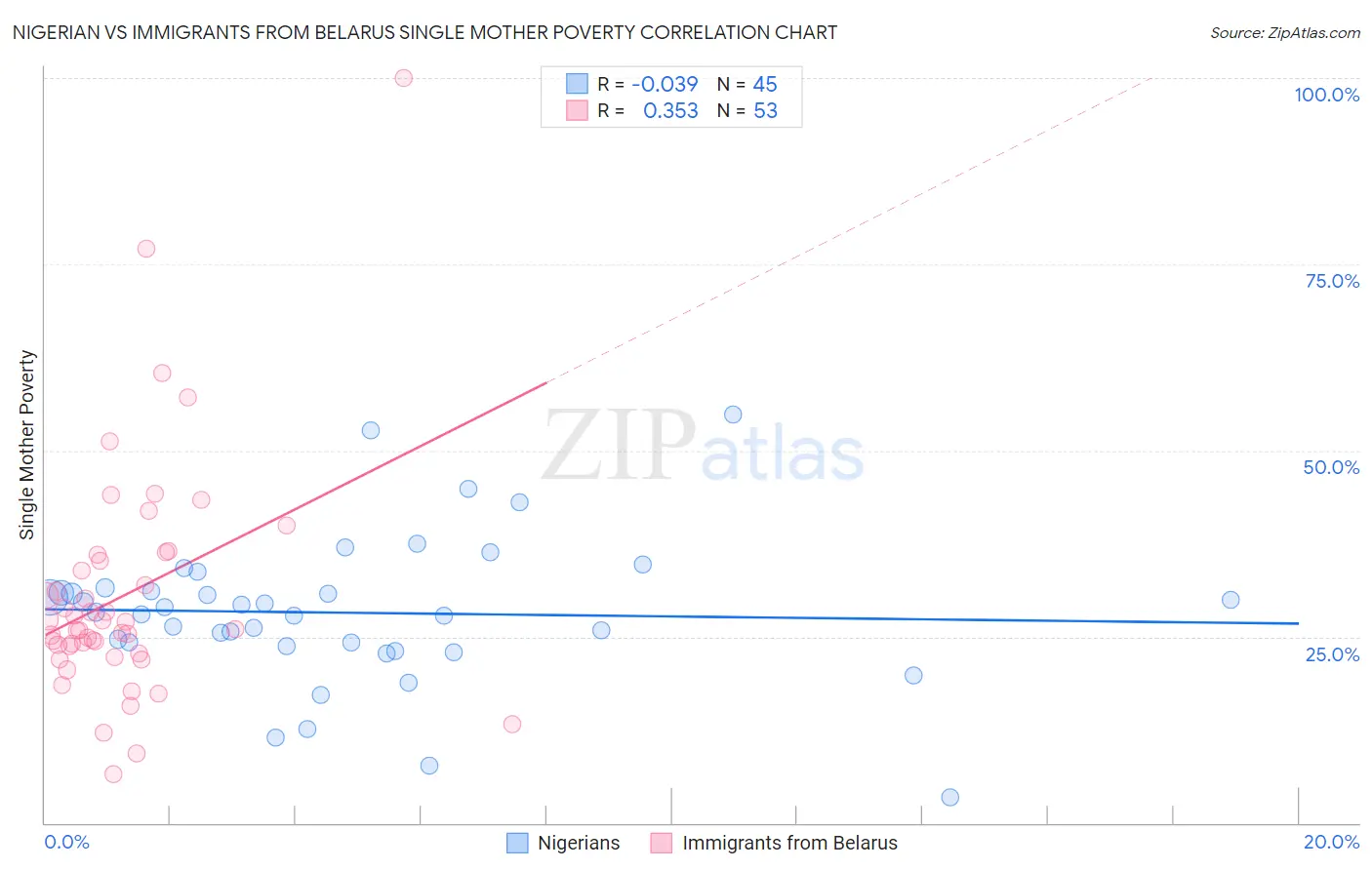 Nigerian vs Immigrants from Belarus Single Mother Poverty