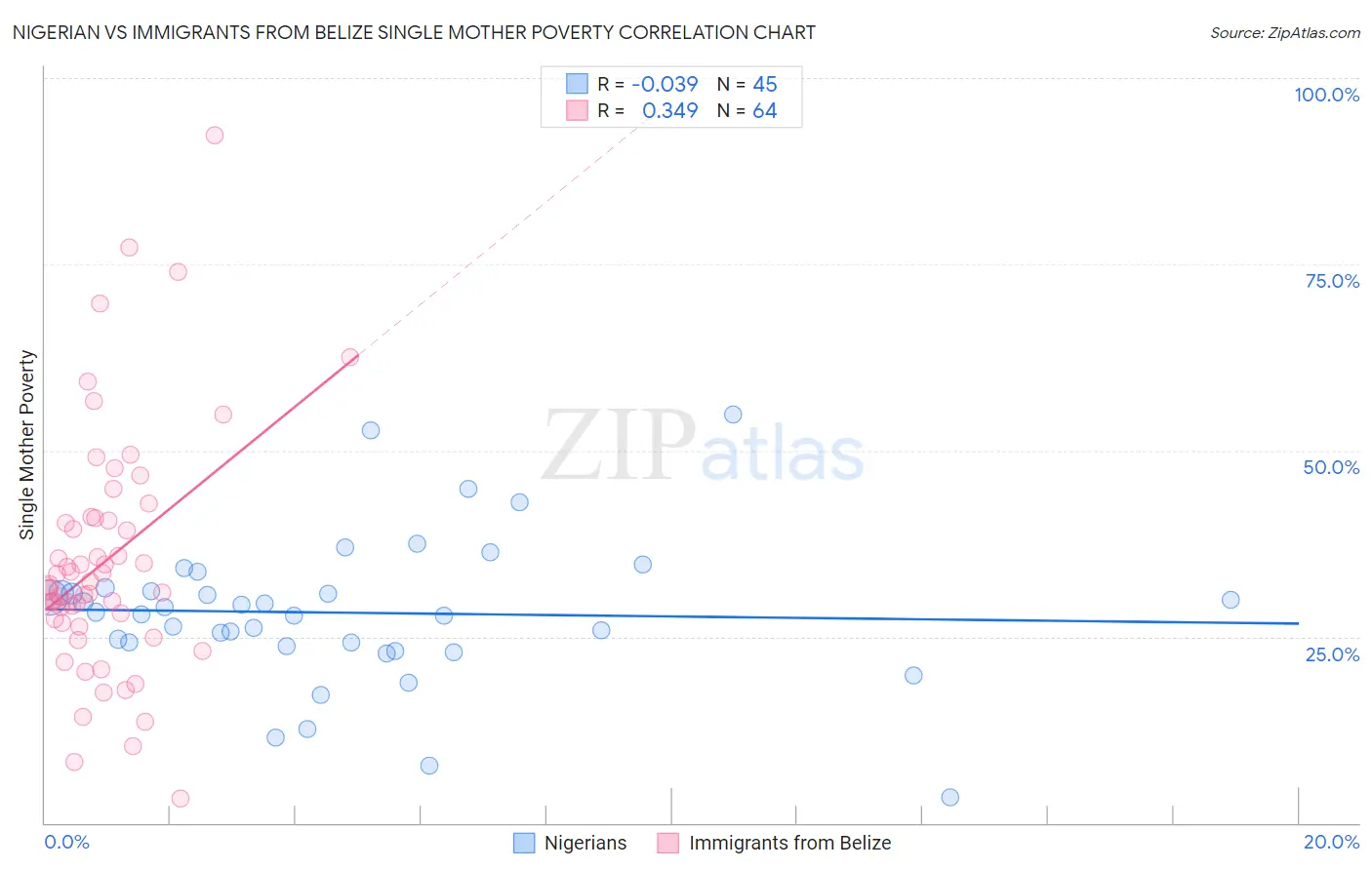 Nigerian vs Immigrants from Belize Single Mother Poverty