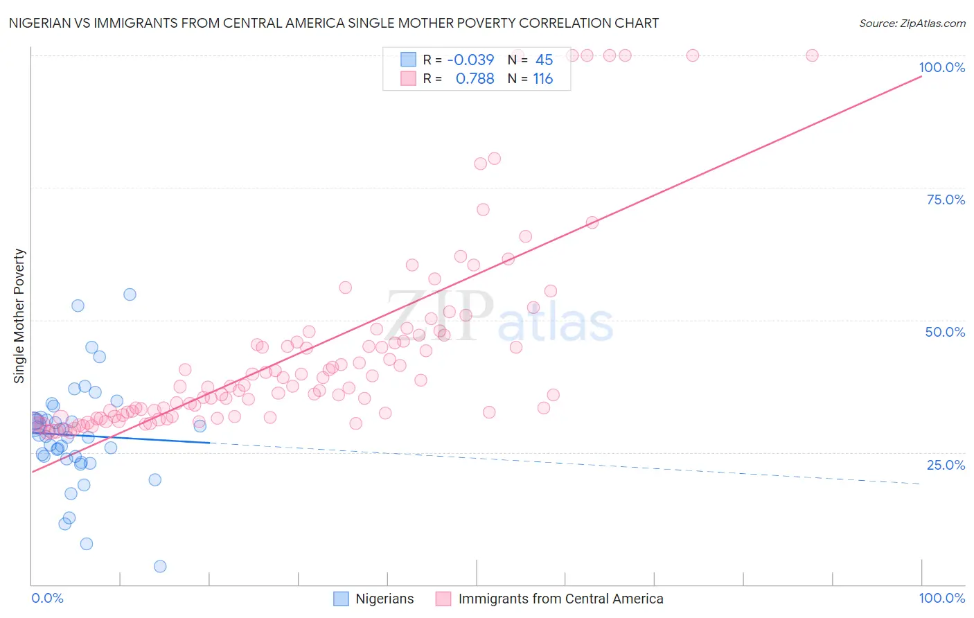 Nigerian vs Immigrants from Central America Single Mother Poverty