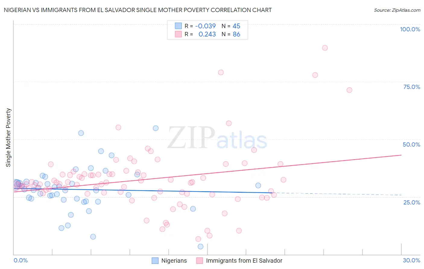 Nigerian vs Immigrants from El Salvador Single Mother Poverty