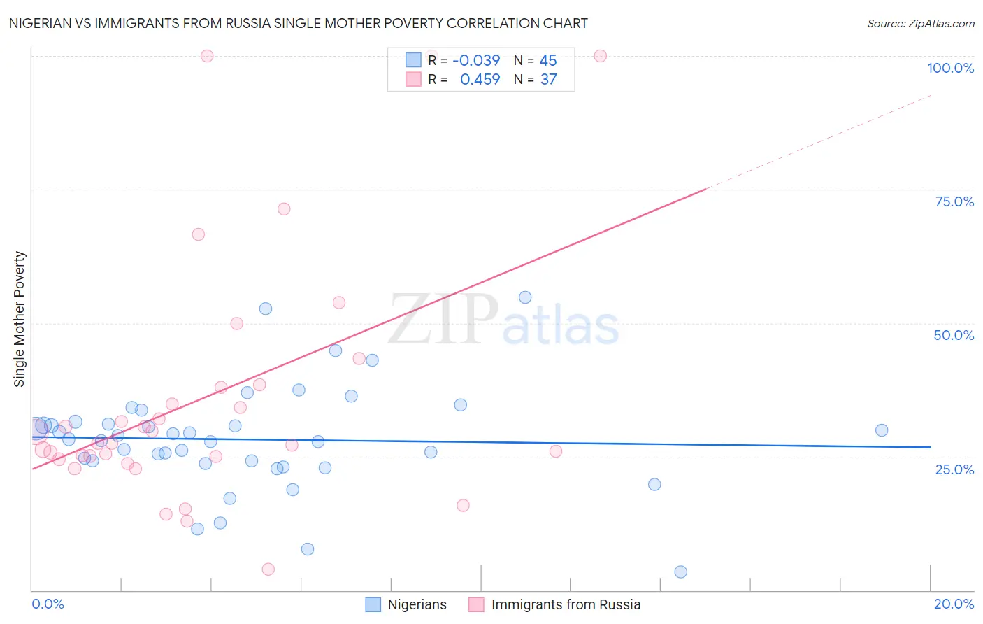 Nigerian vs Immigrants from Russia Single Mother Poverty