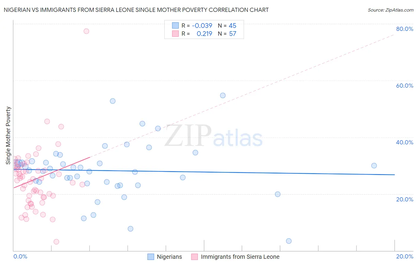 Nigerian vs Immigrants from Sierra Leone Single Mother Poverty