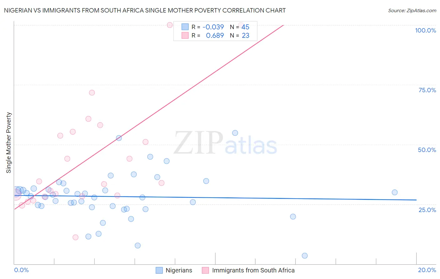Nigerian vs Immigrants from South Africa Single Mother Poverty